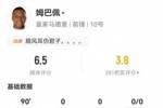 不在状态，姆巴佩全场数据：2射1正，1次错失进球，评分仅6.5